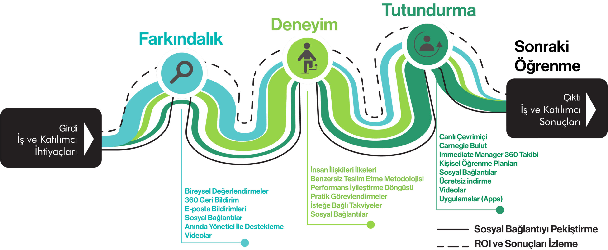 Performans Değişim Yolu